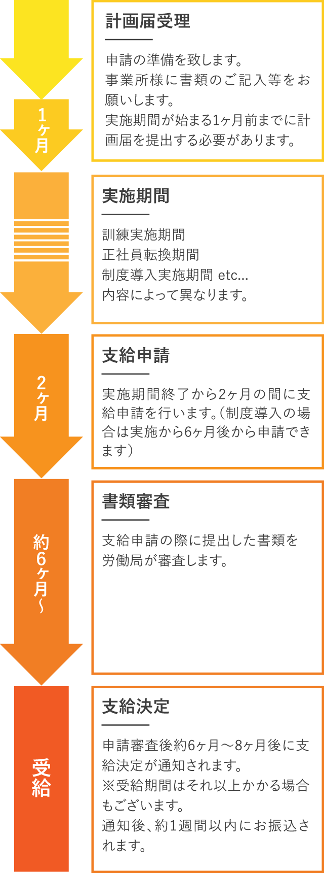 助成金受給までの流れ